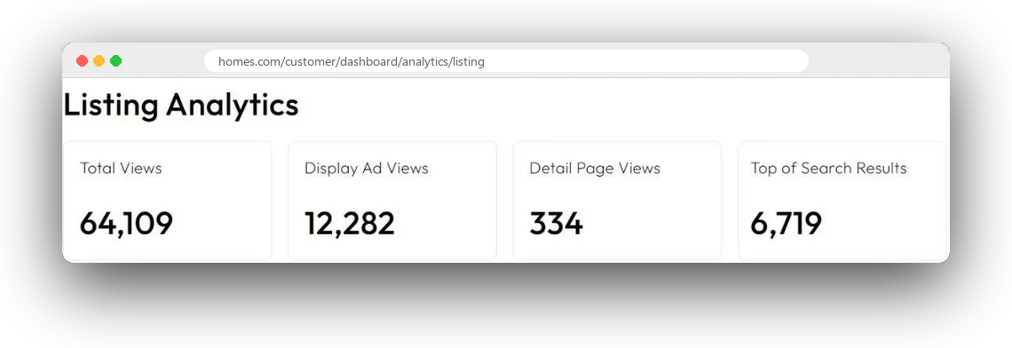 Listing analytics for 647 Colts Neck Rd on Homes.com: 64,109 total views, 12,282 display ad views, 334 detail page views, 6,719 top of search results