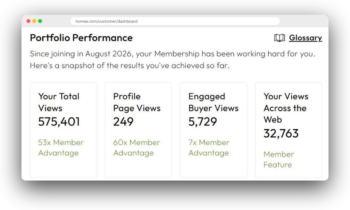 Dennis Mark Interdonato's Homes.com dashboard: 575,401 total views, 249 profile page views, 5,729 engaged buyer views, 32,763 views across the web, 123 favorites, 57 shares, 50 Matterport views