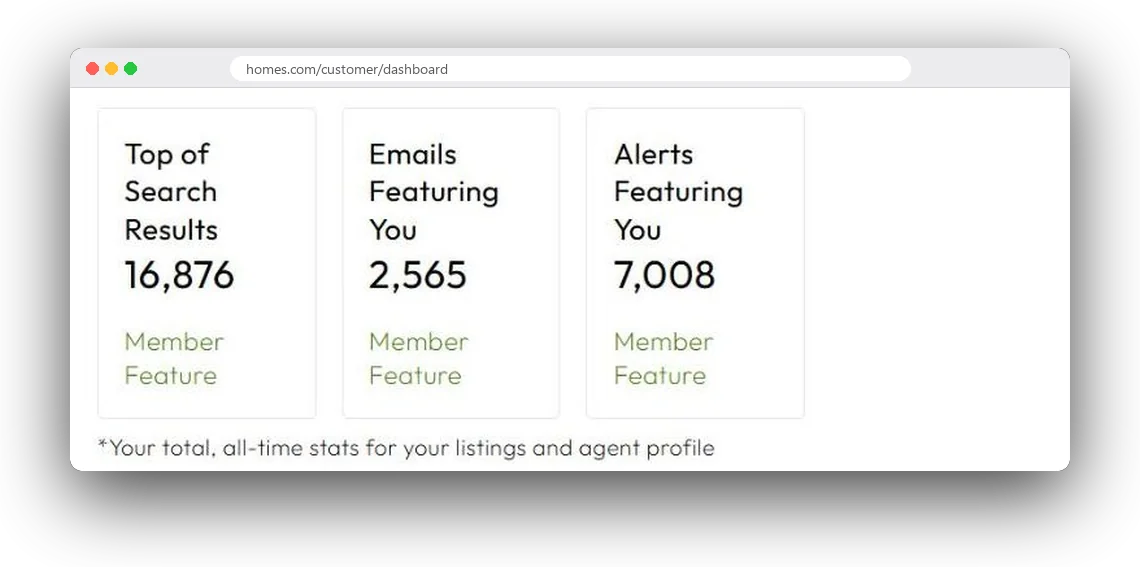 Dennis Mark Interdonato's Homes.com dashboard: 16,876 top of search results, 2,565 emails featuring him, 7,008 alerts featuring him