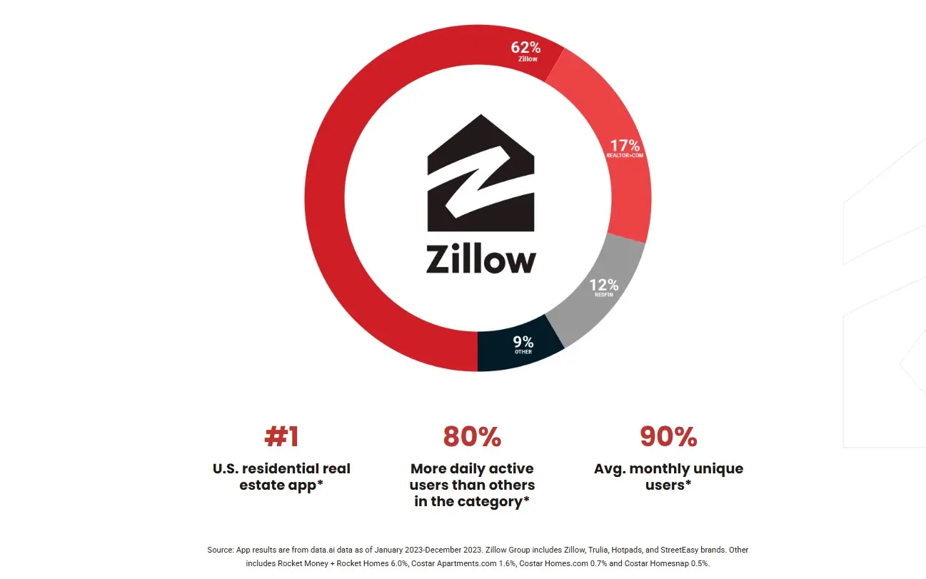 Discover the Power of Zillow
